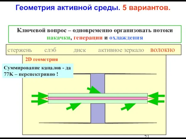 Геометрия активной среды. 5 вариантов. Ключевой вопрос – одновременно организовать потоки накачки,