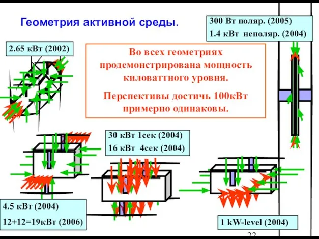 Геометрия активной среды. Во всех геометриях продемонстрирована мощность киловаттного уровня. Перспективы достичь