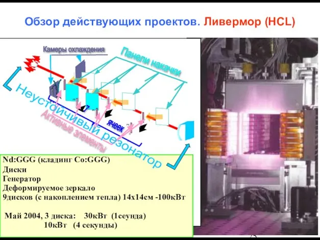 Обзор действующих проектов. Ливермор (HCL) Nd:GGG (кладинг Co:GGG) Диски Генератор Деформируемое зеркало