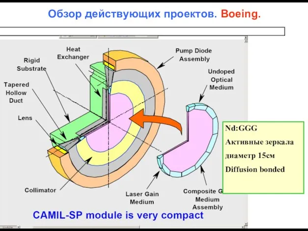 Nd:GGG Активные зеркала диаметр 15см Diffusion bonded Обзор действующих проектов. Boeing.