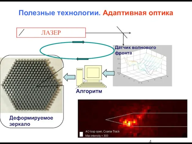 Деформируемое зеркало Алгоритм ЛАЗЕР Полезные технологии. Адаптивная оптика