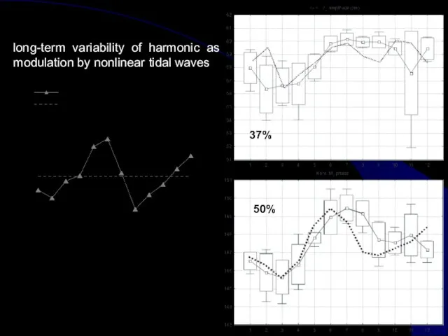 37% 50% long-term variability of harmonic as modulation by nonlinear tidal waves