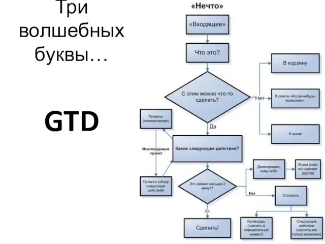 Три волшебных буквы… GTD