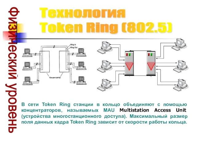 Технология Token Ring (802.5) Физический уровень В сети Token Ring станции в