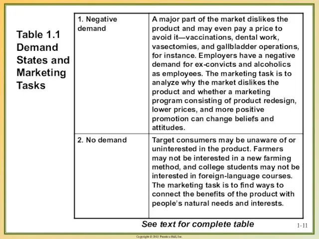 1- Table 1.1 Demand States and Marketing Tasks See text for complete table