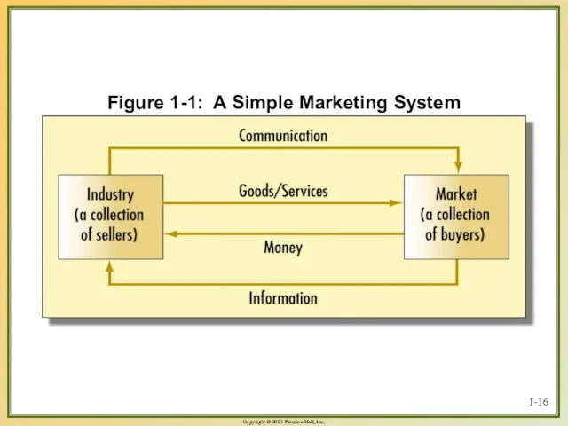 1- Figure 1-1: A Simple Marketing System