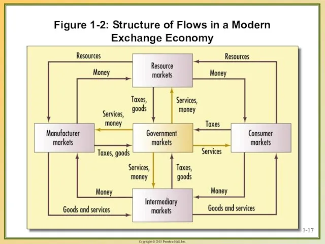 1- Figure 1-2: Structure of Flows in a Modern Exchange Economy