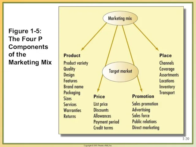 1- Figure 1-5: The Four P Components of the Marketing Mix