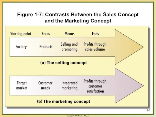 1- Figure 1-7: Contrasts Between the Sales Concept and the Marketing Concept