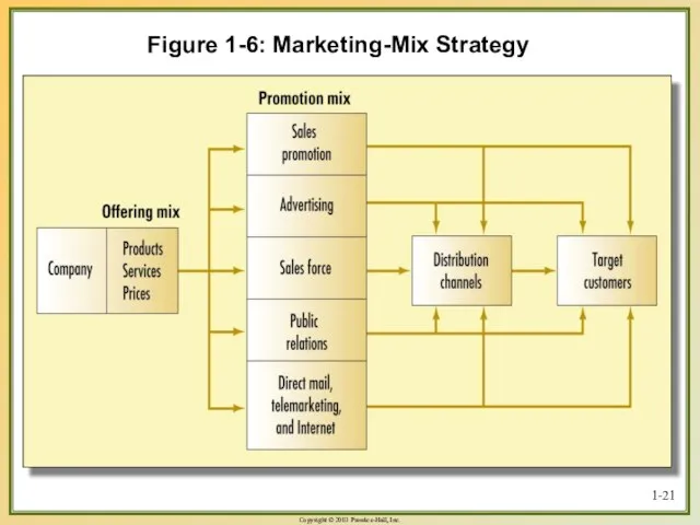 1- Figure 1-6: Marketing-Mix Strategy