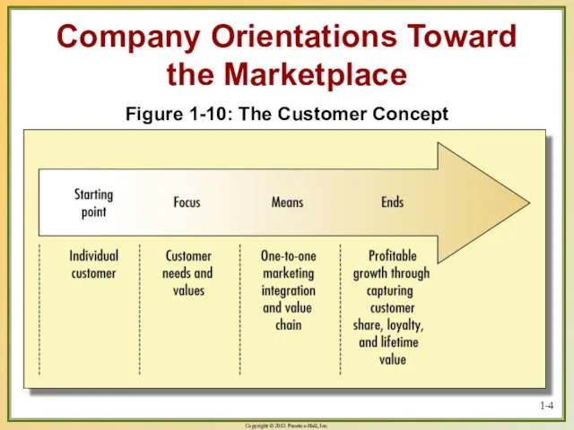 1- Figure 1-10: The Customer Concept Company Orientations Toward the Marketplace