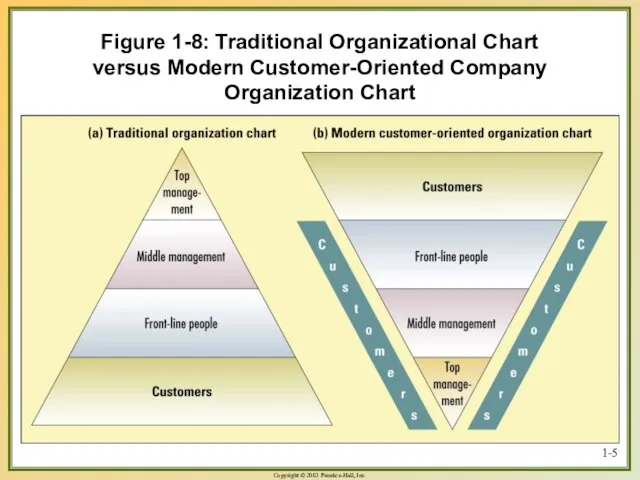 1- Figure 1-8: Traditional Organizational Chart versus Modern Customer-Oriented Company Organization Chart