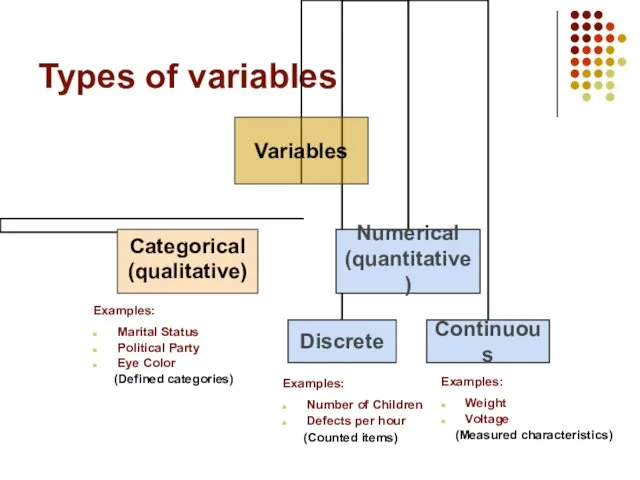 Types of variables Examples: Marital Status Political Party Eye Color (Defined categories)