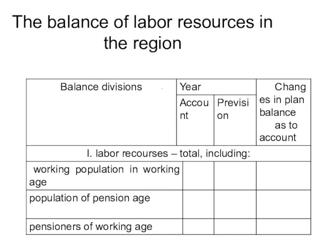 The balance of labor resources in the region