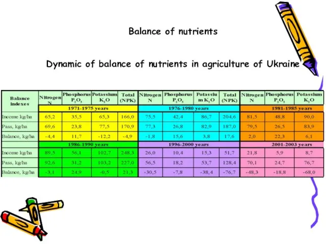 Balance of nutrients Dynamic of balance of nutrients in agriculture of Ukraine