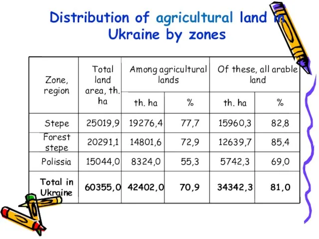 Distribution of agricultural land in Ukraine by zones