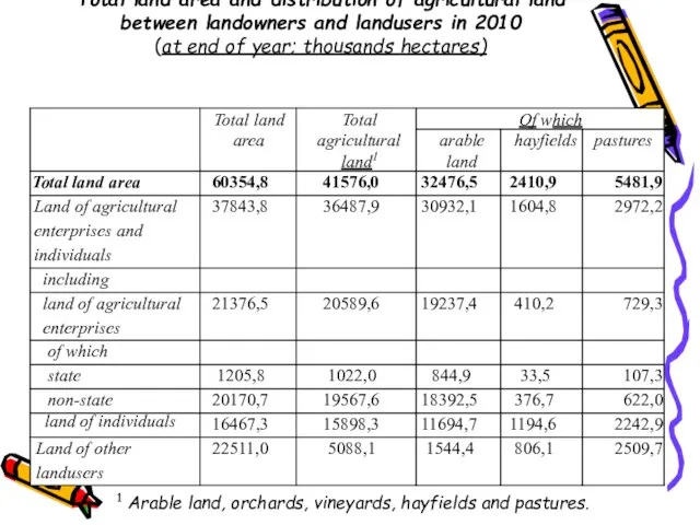 Total land area and distribution of agricultural land between landowners and landusers