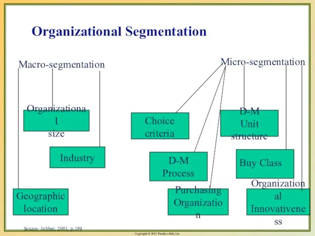 Organizational Segmentation Macro-segmentation Micro-segmentation Organizational size Industry Geographic location Purchasing Organization Organizational