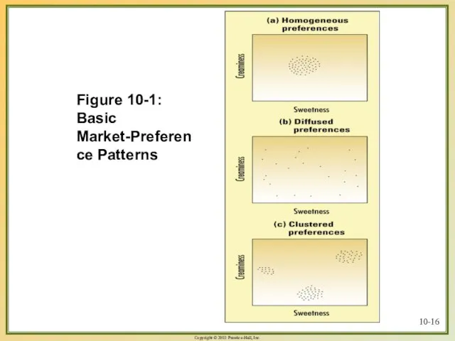 10- Figure 10-1: Basic Market-Preference Patterns