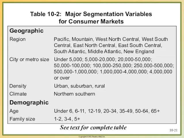 10- Table 10-2: Major Segmentation Variables for Consumer Markets See text for complete table