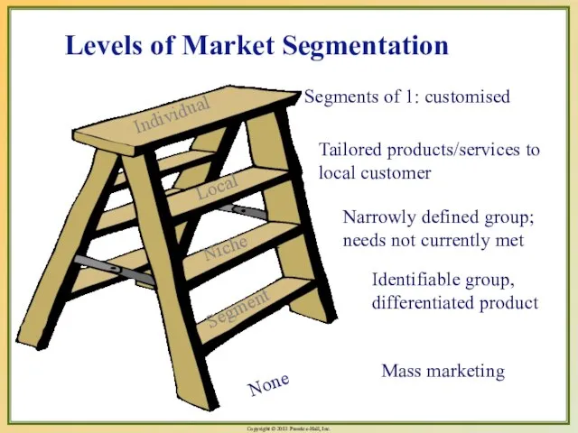 Levels of Market Segmentation Individual Local Niche Segment None Mass marketing Identifiable