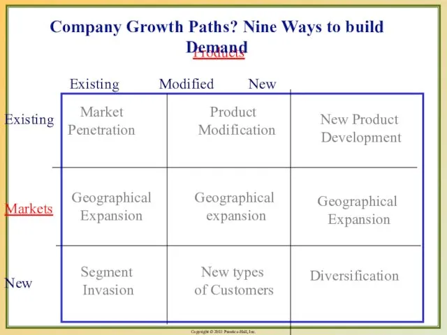 Products Existing Modified New Existing New Markets Market Penetration Geographical Expansion Segment