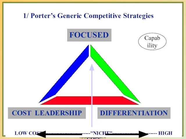 1/ Porter’s Generic Competitive Strategies FOCUSED LOW COST ---------------------------”NICHE”-------------------------- HIGH COST Capability