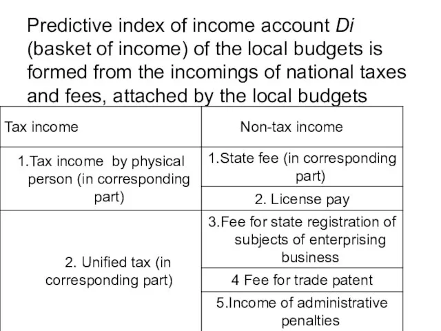 Predictive index of income account Dі (basket of income) of the local