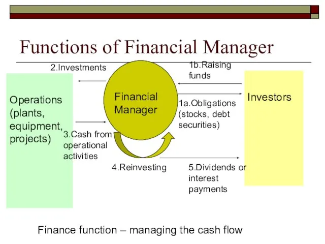 Functions of Financial Manager Operations (plants, equipment, projects) Financial Manager Investors 1b.Raising