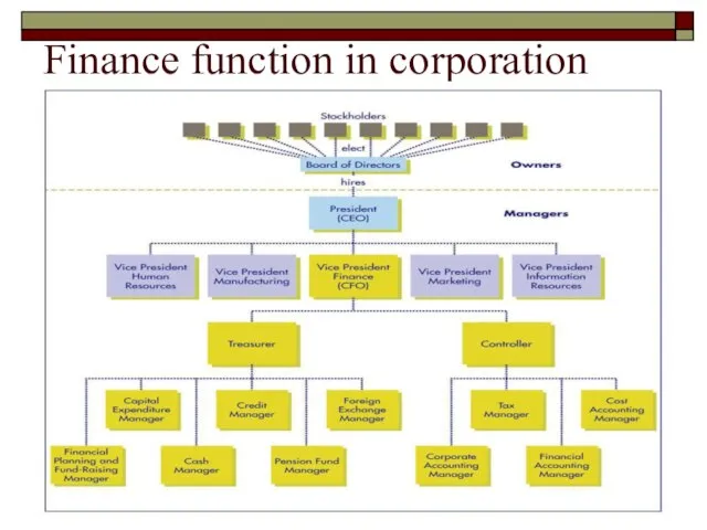 Finance function in corporation .