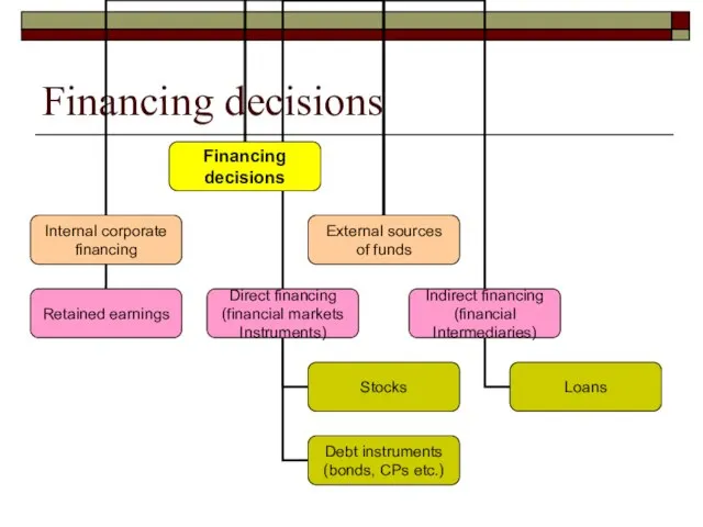 Financing decisions