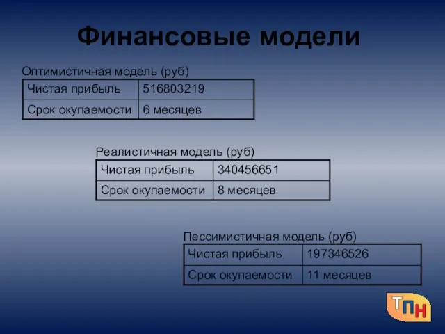 Финансовые модели Оптимистичная модель (руб) Реалистичная модель (руб) Пессимистичная модель (руб)