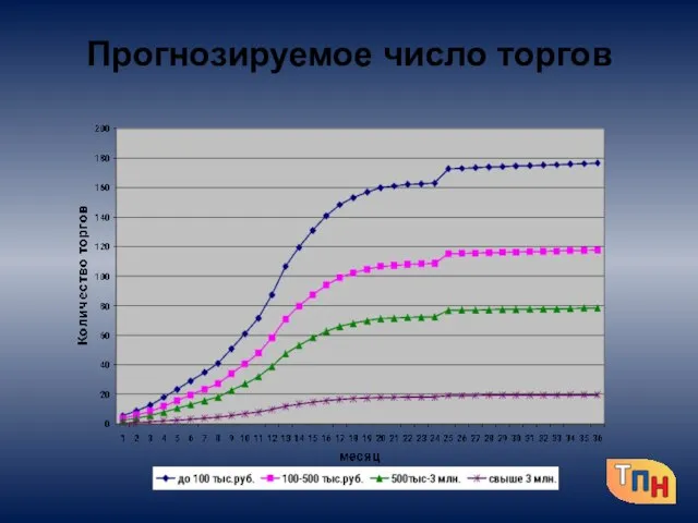 Прогнозируемое число торгов