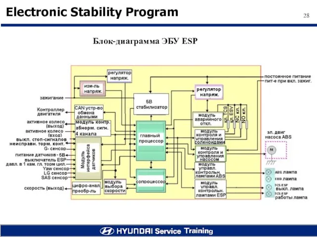 Блок-диаграмма ЭБУ ESP