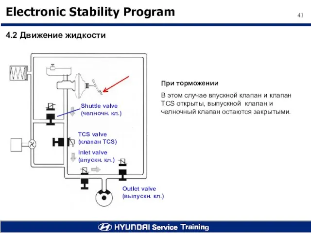 4.2 Движение жидкости При торможении В этом случае впускной клапан и клапан