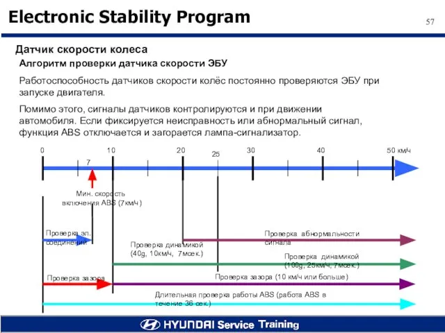 Датчик скорости колеса Алгоритм проверки датчика скорости ЭБУ Работоспособность датчиков скорости колёс