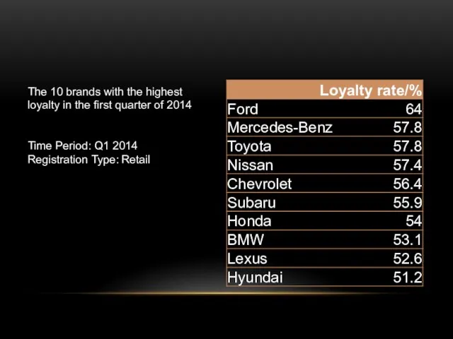 The 10 brands with the highest loyalty in the first quarter of