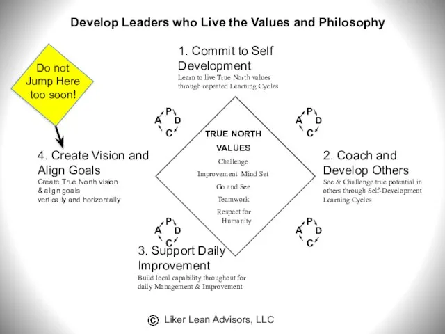 Develop Leaders who Live the Values and Philosophy Do not Jump Here too soon!