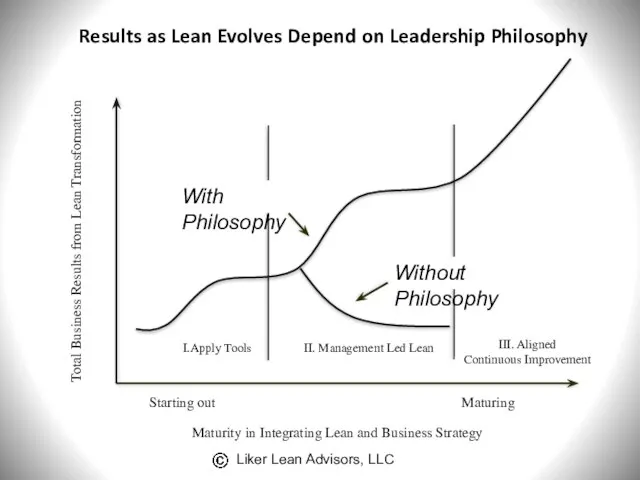 Results as Lean Evolves Depend on Leadership Philosophy Total Business Results from