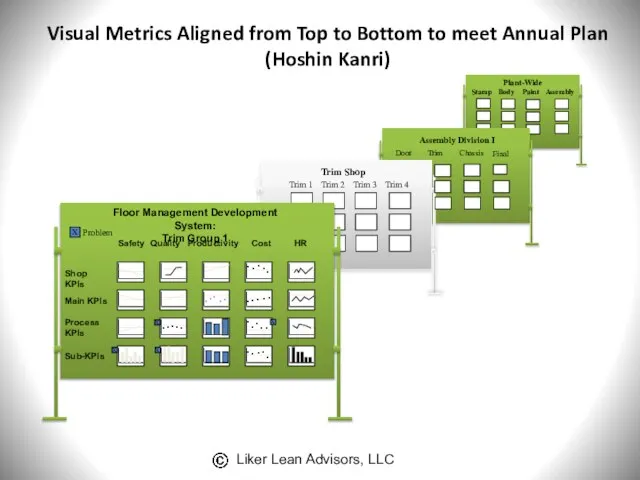 Visual Metrics Aligned from Top to Bottom to meet Annual Plan (Hoshin