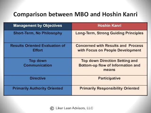 Comparison between MBO and Hoshin Kanri