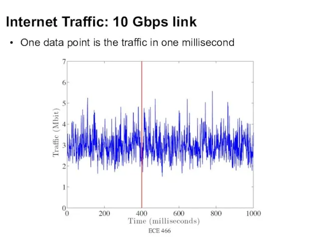 Internet Traffic: 10 Gbps link ECE 466 One data point is the traffic in one millisecond