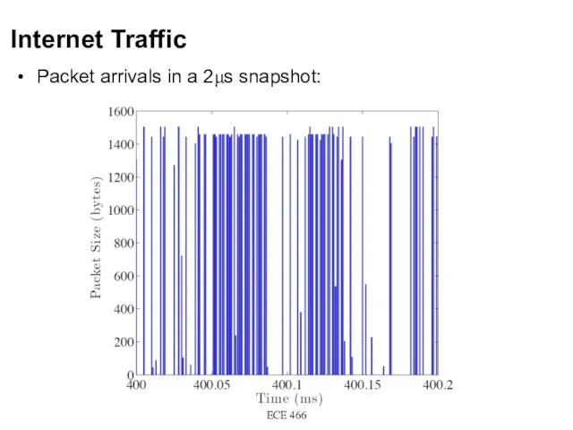 Internet Traffic ECE 466 Packet arrivals in a 2μs snapshot: