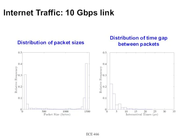 Internet Traffic: 10 Gbps link ECE 466 Distribution of packet sizes Distribution