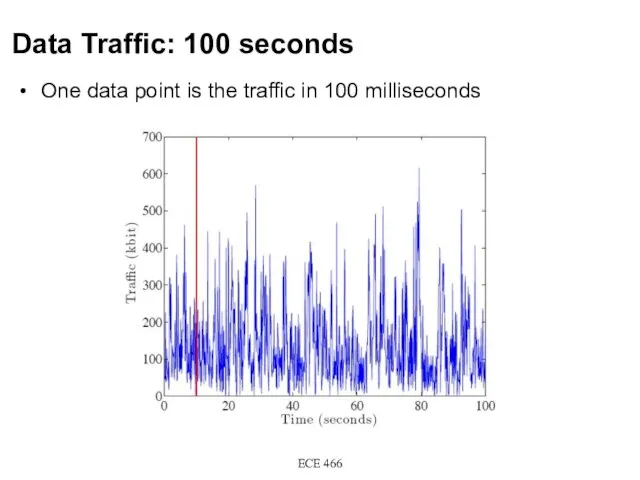 Data Traffic: 100 seconds ECE 466 One data point is the traffic in 100 milliseconds