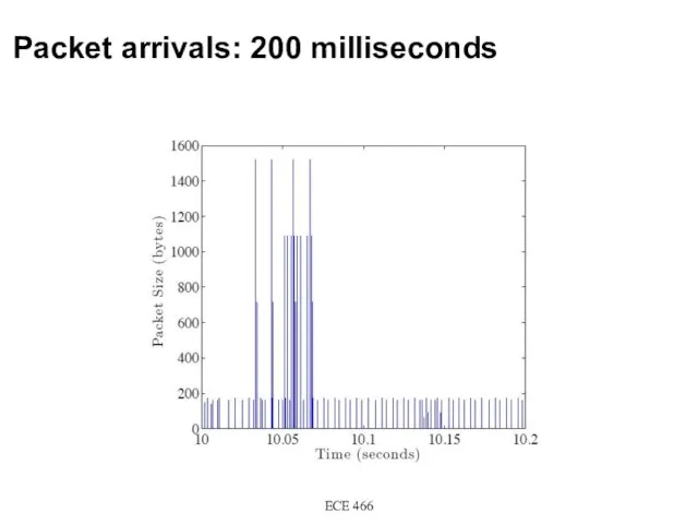 Packet arrivals: 200 milliseconds ECE 466