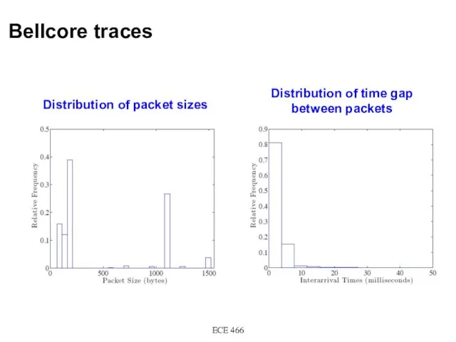 Bellcore traces ECE 466 Distribution of packet sizes Distribution of time gap between packets