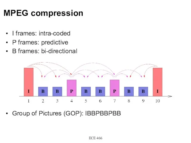 MPEG compression I frames: intra-coded P frames: predictive B frames: bi-directional Group