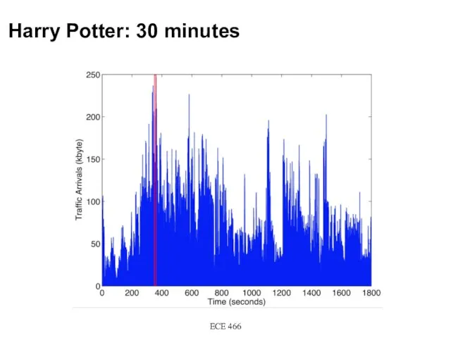 Harry Potter: 30 minutes ECE 466