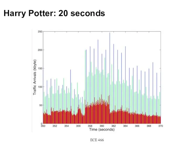 Harry Potter: 20 seconds ECE 466